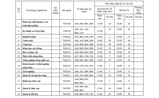 Đại học Huế xét tuyển bổ sung đợt 1 hệ đại học chính quy năm 2023 - Ảnh 4.