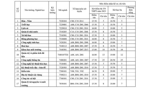 Đại học Huế xét tuyển bổ sung đợt 1 hệ đại học chính quy năm 2023 - Ảnh 6.