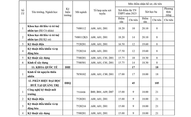 Đại học Huế xét tuyển bổ sung đợt 1 hệ đại học chính quy năm 2023 - Ảnh 8.