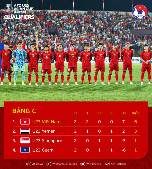 Lịch tranh tài, bảng xếp thứ hạng của Đội tuyển chọn U23 VN bên trên Vòng loại U23 Á Lục - Hình ảnh 1.