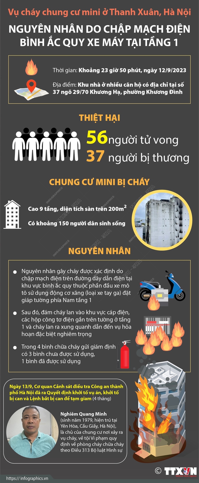 Thông tin mới nhất về vụ cháy chung cư ở Hà Nội làm 56 người tử vong - Ảnh 2.