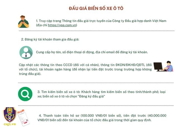 Đấu giá thành công 95 biển số đẹp với số tiền hơn 133 tỷ đồng: Đã có bao nhiêu người nộp tiền? - Ảnh 2.