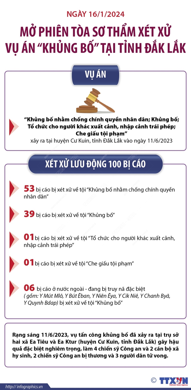Xét xử khủng bố tại Đắk Lắk: Tuyên án 100 bị cáo- Ảnh 10.