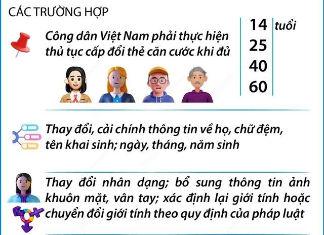 Độ tuổi nào phải cấp đổi thẻ căn cước?- Ảnh 2.