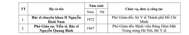 Danh sách kết quả xét chọn danh hiệu Thầy thuốc Nhân dân, Thầy thuốc Ưu tú lần thứ 14- Ảnh 1.