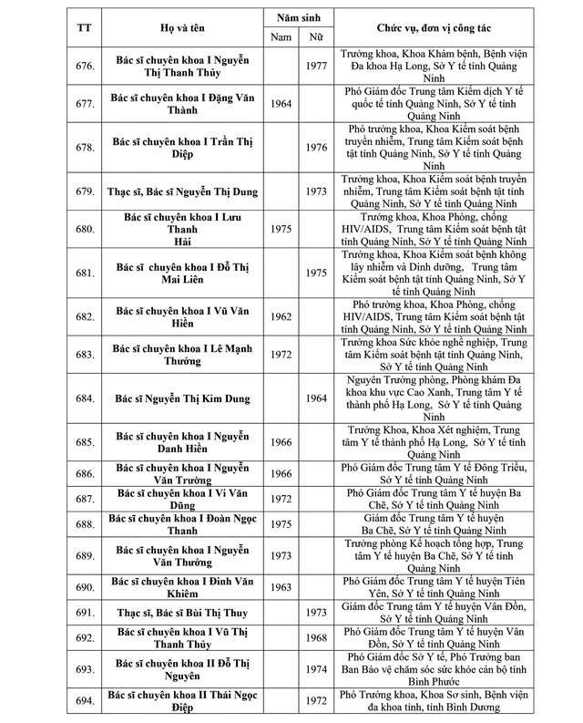 Danh sách kết quả xét chọn danh hiệu Thầy thuốc Nhân dân, Thầy thuốc Ưu tú lần thứ 14- Ảnh 34.