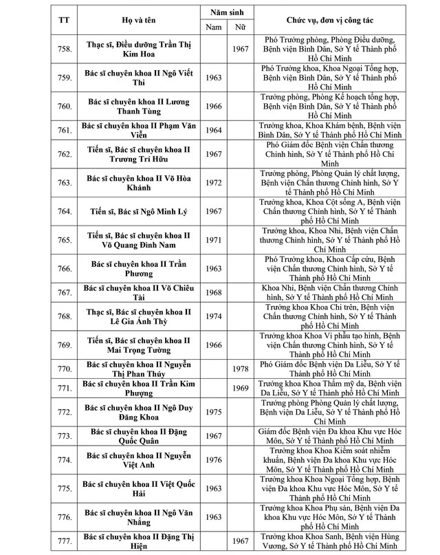 Danh sách kết quả xét chọn danh hiệu Thầy thuốc Nhân dân, Thầy thuốc Ưu tú lần thứ 14- Ảnh 38.