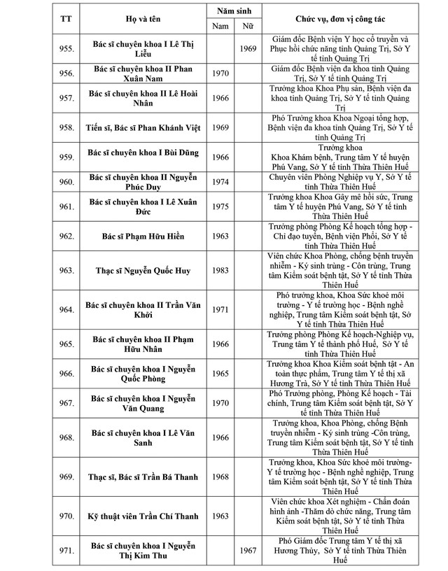 Danh sách kết quả xét chọn danh hiệu Thầy thuốc Nhân dân, Thầy thuốc Ưu tú lần thứ 14- Ảnh 48.
