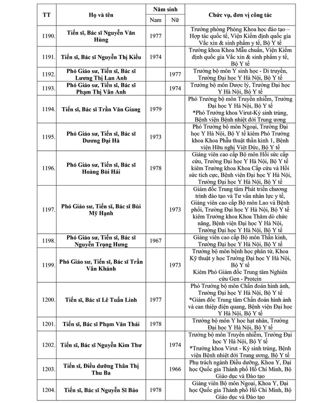Danh sách kết quả xét chọn danh hiệu Thầy thuốc Nhân dân, Thầy thuốc Ưu tú lần thứ 14- Ảnh 59.