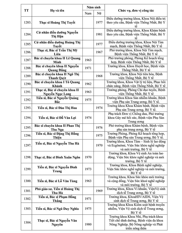 Danh sách kết quả xét chọn danh hiệu Thầy thuốc Nhân dân, Thầy thuốc Ưu tú lần thứ 14- Ảnh 64.