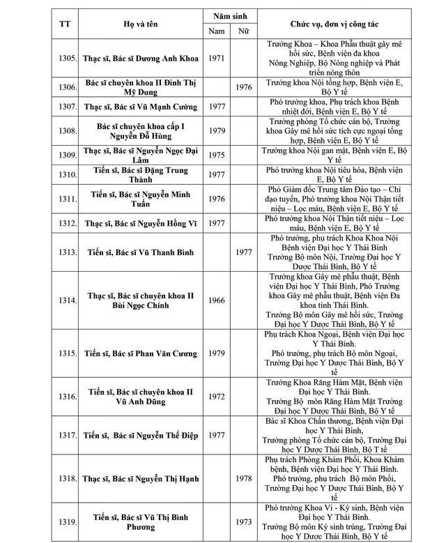 Danh sách kết quả xét chọn danh hiệu Thầy thuốc Nhân dân, Thầy thuốc Ưu tú lần thứ 14- Ảnh 65.