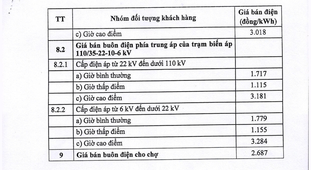 Giá bán điện cho các đơn vị bán lẻ điện từ 11/10/2024- Ảnh 4.