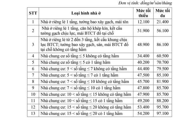 Khung giá cho thuê 13 loại nhà ở xã hội do tư nhân đầu tư tại Nam Định- Ảnh 2.