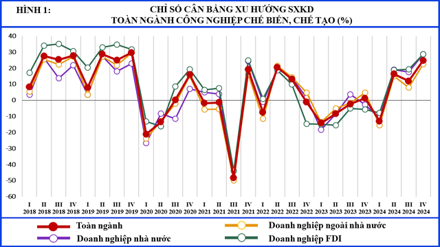 Xu hướng sản xuất kinh doanh ngành công nghiệp chế biến, chế tạo Quý III và dự báo Quý IV/2024 - Ảnh 1.