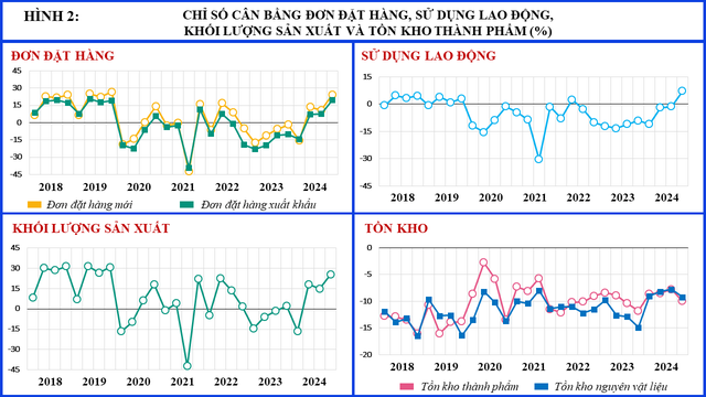 Xu hướng sản xuất kinh doanh ngành công nghiệp chế biến, chế tạo Quý III và dự báo Quý IV/2024 - Ảnh 2.