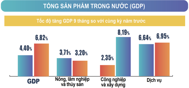 9 tháng GDP tăng 6,82%, mỗi tháng có hơn 20.300 doanh nghiệp lập mới và quay lại hoạt động- Ảnh 1.