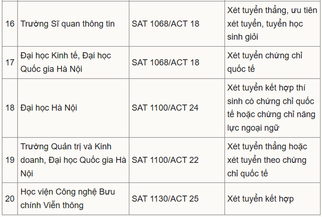 Xét tuyển đại học bằng điểm thi SAT: Những điều cần lưu ý- Ảnh 4.