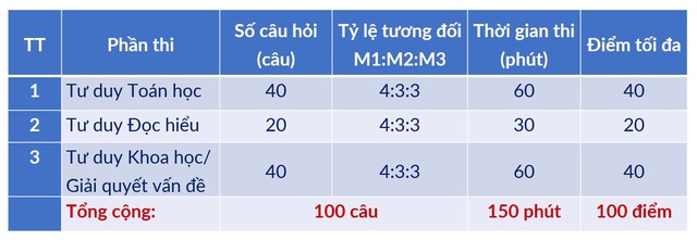 TUYỂN SINH 2025: Kế hoạch tổ chức thi ĐÁNH GIÁ TƯ DUY (TSA) của Đại học Bách khoa Hà Nội (HUST)- Ảnh 2.