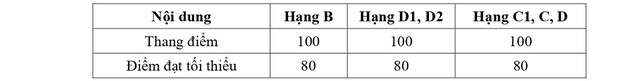 QUY TRÌNH SÁT HẠCH LÁI XE Ô TÔ CÁC HẠNG B, C1, C, D1, D2 VÀ D TỪ 1/1/2025- Ảnh 14.