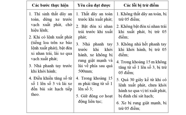 QUY TRÌNH SÁT HẠCH LÁI XE Ô TÔ CÁC HẠNG B, C1, C, D1, D2 VÀ D TỪ 1/1/2025- Ảnh 15.