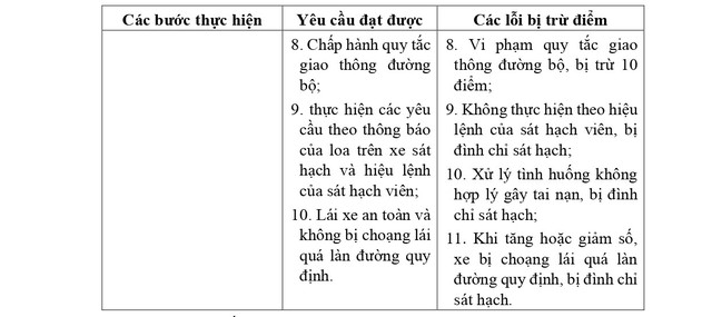 QUY TRÌNH SÁT HẠCH LÁI XE Ô TÔ CÁC HẠNG B, C1, C, D1, D2 VÀ D TỪ 1/1/2025- Ảnh 19.