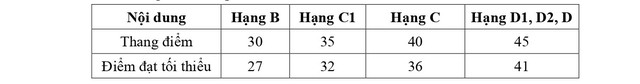 QUY TRÌNH SÁT HẠCH LÁI XE Ô TÔ CÁC HẠNG B, C1, C, D1, D2 VÀ D TỪ 1/1/2025- Ảnh 2.