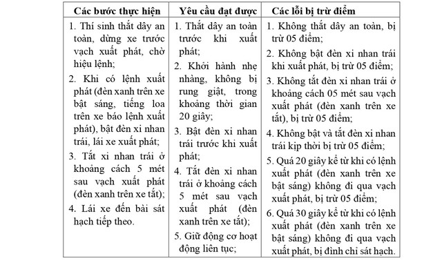 QUY TRÌNH SÁT HẠCH LÁI XE Ô TÔ CÁC HẠNG B, C1, C, D1, D2 VÀ D TỪ 1/1/2025- Ảnh 4.