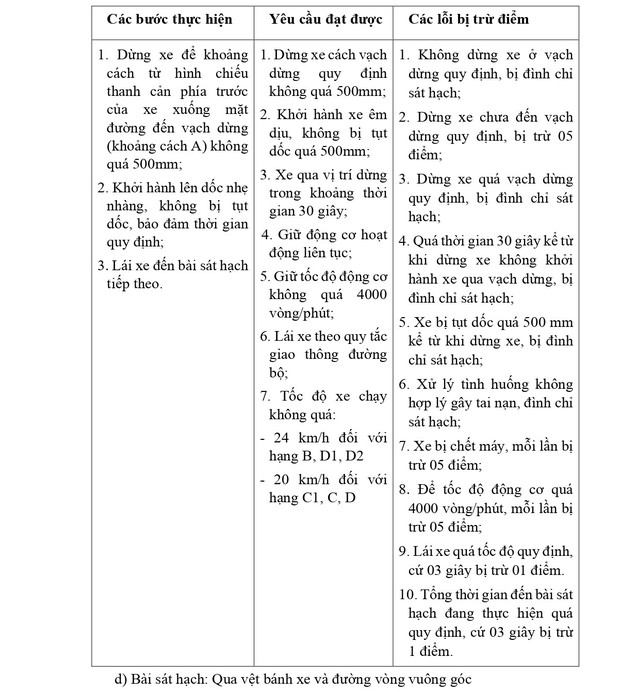 QUY TRÌNH SÁT HẠCH LÁI XE Ô TÔ CÁC HẠNG B, C1, C, D1, D2 VÀ D TỪ 1/1/2025- Ảnh 6.