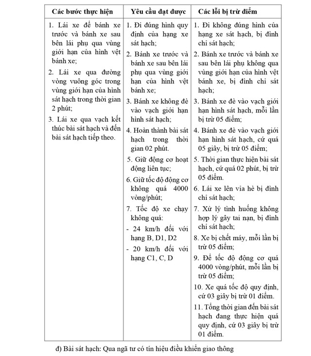 QUY TRÌNH SÁT HẠCH LÁI XE Ô TÔ CÁC HẠNG B, C1, C, D1, D2 VÀ D TỪ 1/1/2025- Ảnh 7.