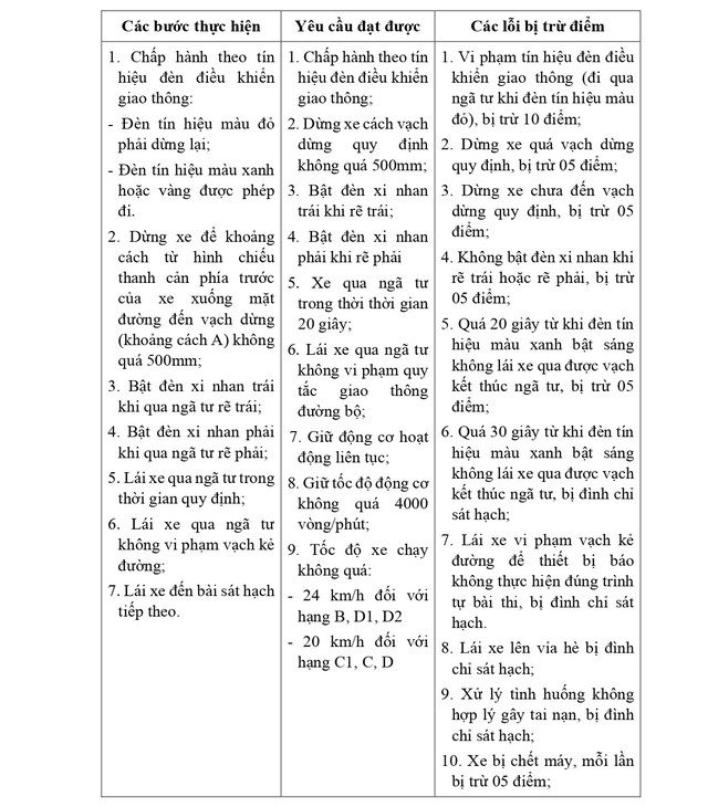 QUY TRÌNH SÁT HẠCH LÁI XE Ô TÔ CÁC HẠNG B, C1, C, D1, D2 VÀ D TỪ 1/1/2025- Ảnh 8.