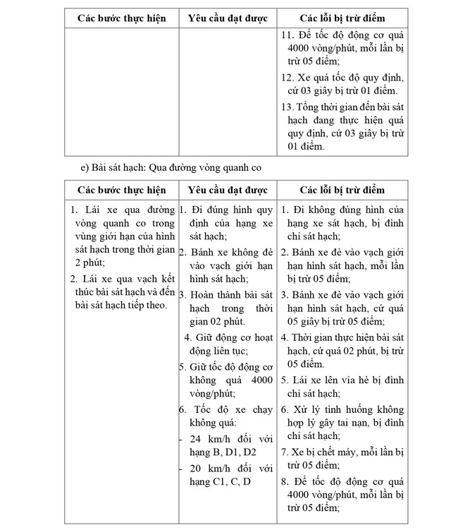 QUY TRÌNH SÁT HẠCH LÁI XE Ô TÔ CÁC HẠNG B, C1, C, D1, D2 VÀ D TỪ 1/1/2025- Ảnh 9.