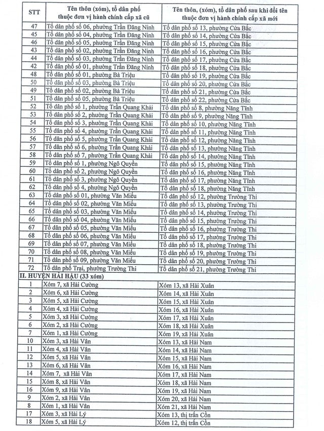 Nam Định đổi tên 180 thôn (xóm), tổ dân phố hình thành sau sắp xếp- Ảnh 2.