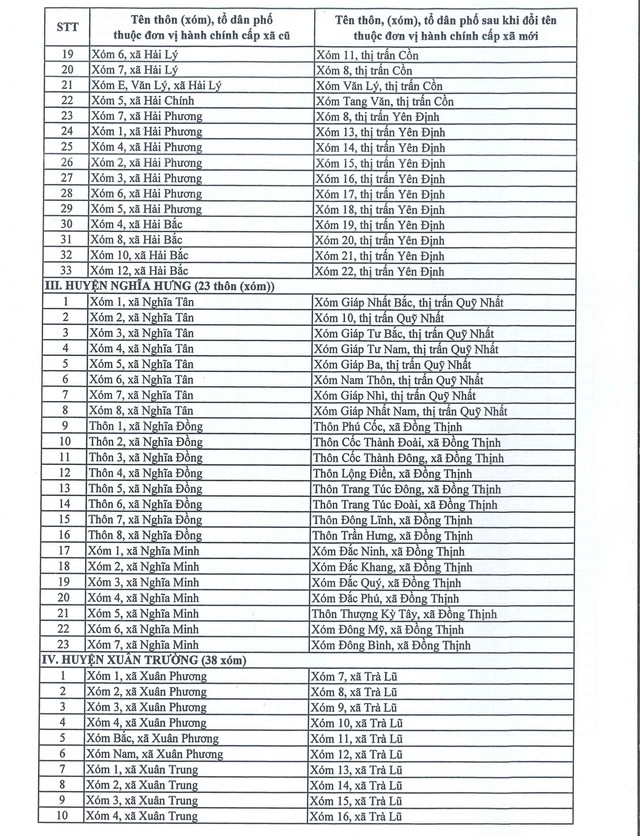 Nam Định đổi tên 180 thôn (xóm), tổ dân phố hình thành sau sắp xếp- Ảnh 3.