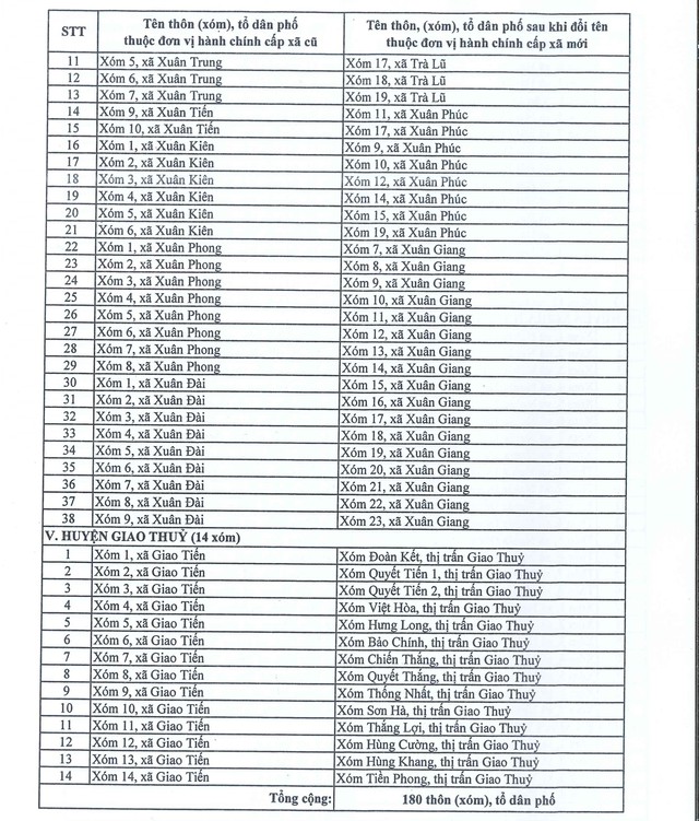 Nam Định đổi tên 180 thôn (xóm), tổ dân phố hình thành sau sắp xếp- Ảnh 4.