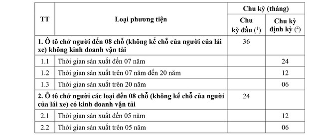 Bảng chu kỳ kiểm định xe cơ giới thực hiện từ 1/1/2025- Ảnh 1.