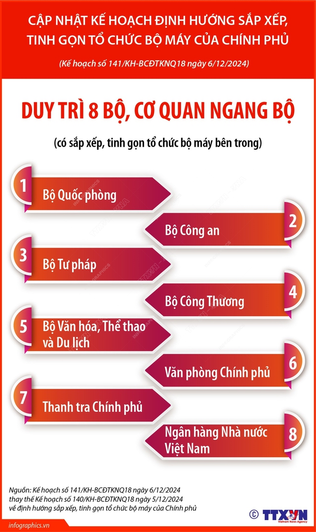 ĐỊNH HƯỚNG CƠ CẤU, SẮP XẾP, HỢP NHẤT 14 BỘ, CƠ QUAN NGANG BỘ- Ảnh 2.