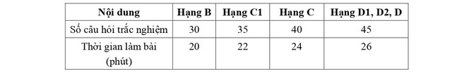 QUY TRÌNH SÁT HẠCH LÁI XE Ô TÔ CÁC HẠNG B, C1, C, D1, D2 VÀ D TỪ 1/1/2025- Ảnh 1.