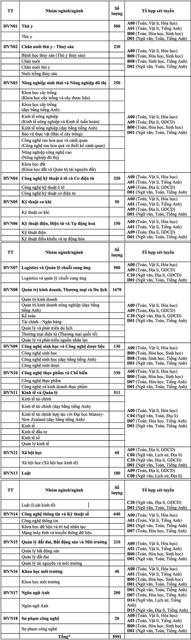 TUYỂN SINH năm 2024: Chỉ tiêu, phương thức tuyển sinh của Học viện Nông nghiệp Việt Nam- Ảnh 3.