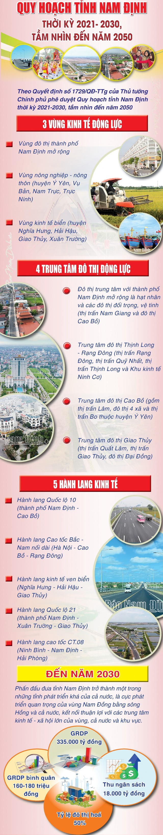 Mở rộng TP Nam Định, phát triển 5 hành lang kinh tế đưa đất học Thành Nam trở thành động lực phát triển Vùng đồng bằng Sông Hồng- Ảnh 2.
