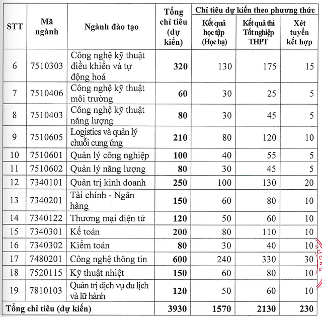 TUYỂN SINH năm 2024: Chỉ tiêu, phương thức tuyển sinh Trường Đại học Điện lực- Ảnh 2.