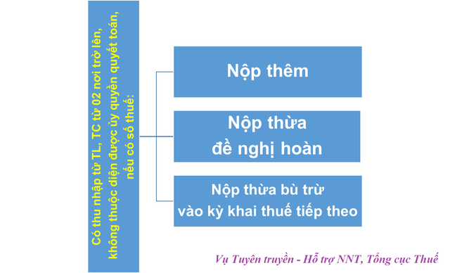 Các trường hợp phải trực tiếp quyết toán thuế thu nhập cá nhân- Ảnh 1.