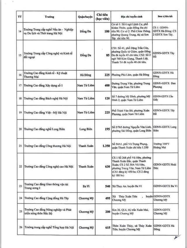 Hà Nội: Chỉ tiêu tuyển sinh lớp 10 chương trình giáo dục thường xuyên năm học 2024-2025- Ảnh 2.