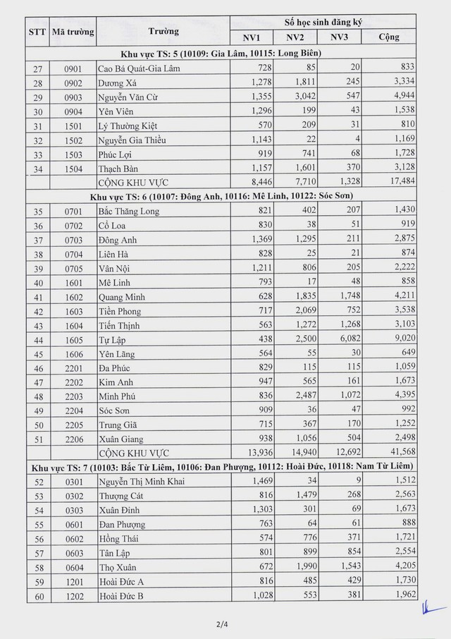 Hà Nội công bố số lượng học sinh đăng ký thi vào lớp 10 THPT năm học 2024-2025- Ảnh 3.
