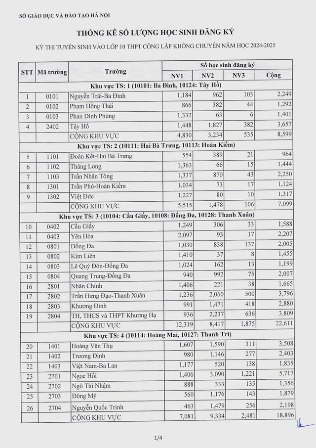 Số lượng đăng ký dự thi và tỷ lệ chọi vào lớp 10 THPT Hà Nội- Ảnh 2.