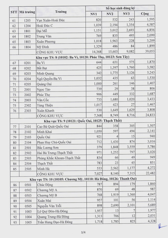 Số lượng đăng ký dự thi và tỷ lệ chọi vào lớp 10 THPT Hà Nội- Ảnh 4.