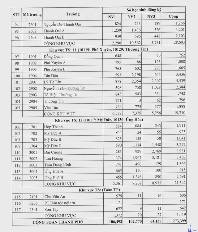 Số lượng đăng ký dự thi và tỷ lệ chọi vào lớp 10 THPT Hà Nội- Ảnh 5.