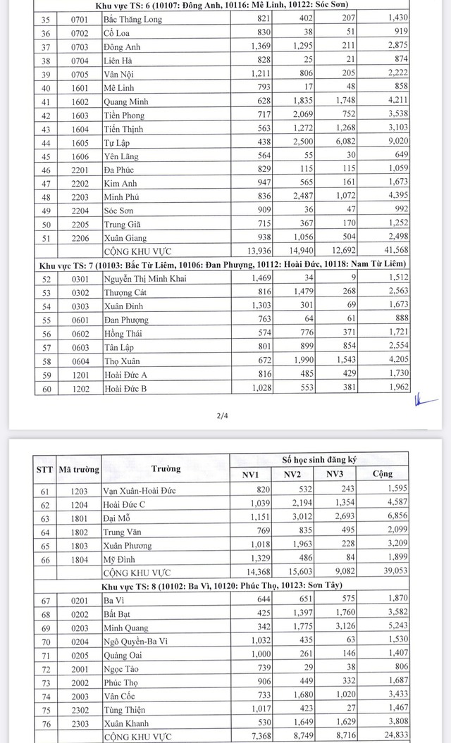 Hà Nội công bố số lượng học sinh đăng ký thi vào lớp 10 THPT năm học 2024-2025- Ảnh 3.