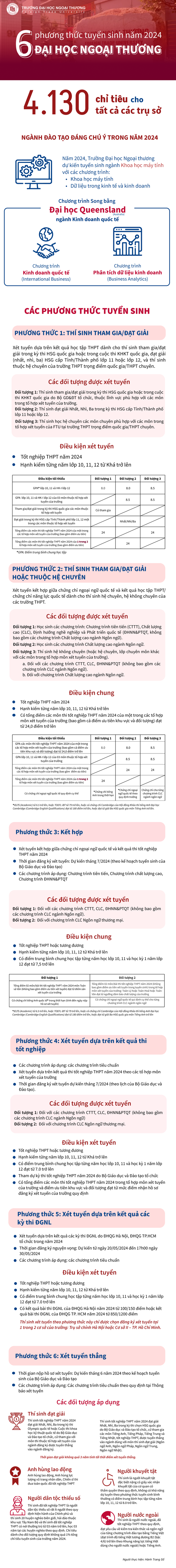 TUYỂN SINH 2024: Chỉ tiêu, phương thức xét tuyển của Trường Đại học Ngoại thương- Ảnh 2.