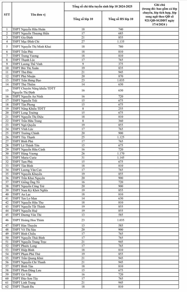 Danh sách 62 trường THPT tại TPHCM được tăng chỉ tiêu tuyển sinh vào lớp 10- Ảnh 2.