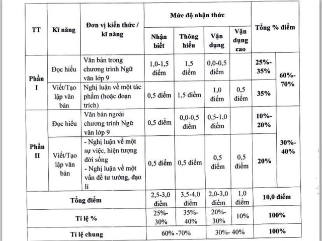 Đề minh họa môn Ngữ văn thi vào lớp 10 Hà Nội năm học 2024-2025- Ảnh 1.